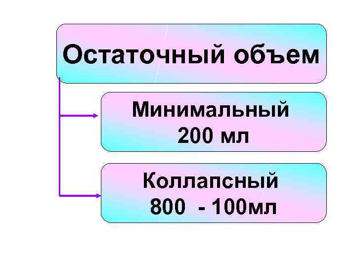 Остаточный объем Минимальный 200 мл Коллапсный 800 - 100 мл 