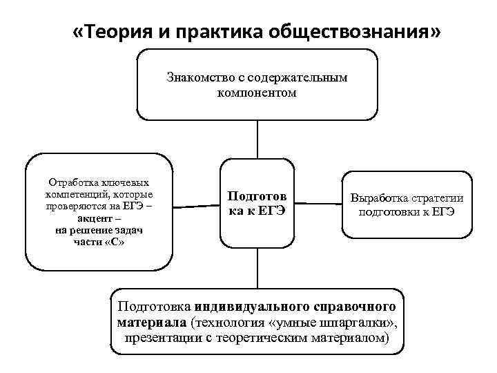  «Теория и практика обществознания» Знакомство с содержательным компонентом Отработка ключевых компетенций, которые проверяются