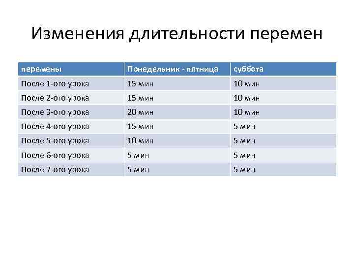 Изменения длительности перемены Понедельник - пятница суббота После 1 -ого урока 15 мин 10
