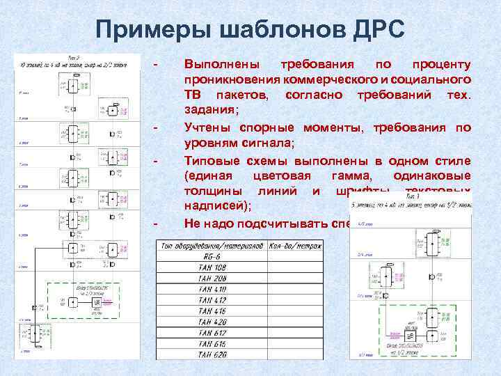 Примеры шаблонов ДРС - - - Выполнены требования по проценту проникновения коммерческого и социального