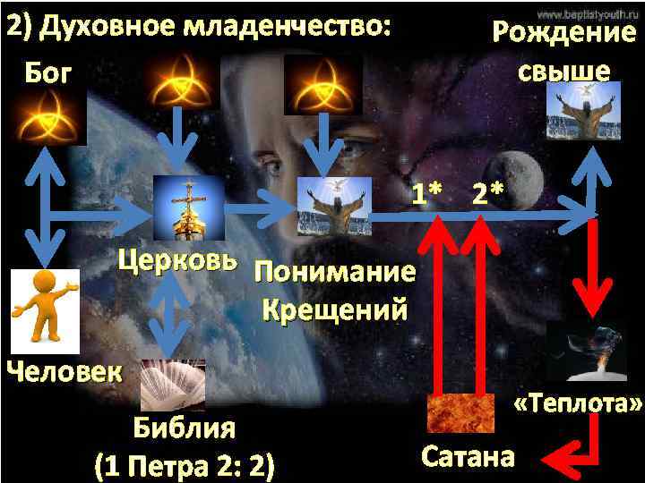 2) Духовное младенчество: Бог Рождение свыше 1* 2* Церковь Понимание Крещений Человек Библия (1