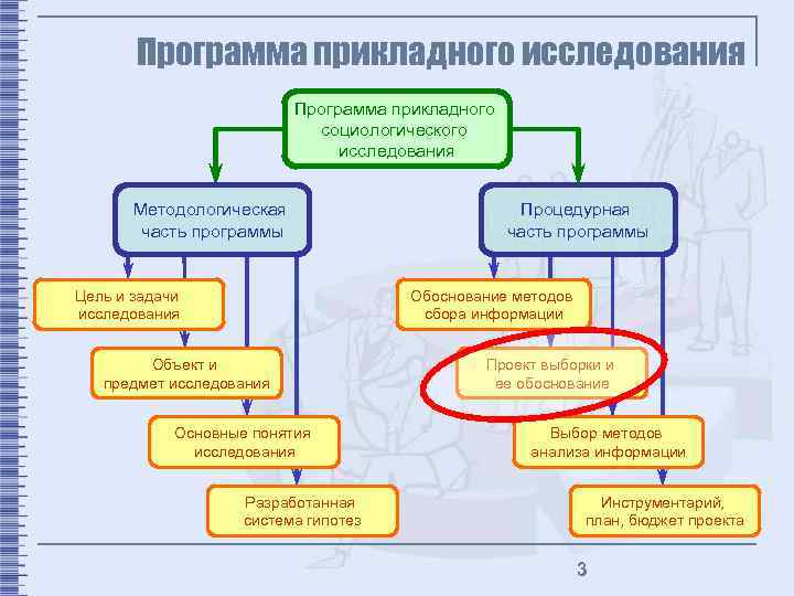 Программа прикладного исследования Программа прикладного социологического исследования Методологическая часть программы Цель и задачи исследования