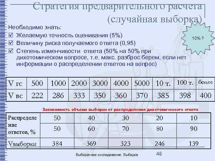 Стратегия предварительного расчета (случайная выборка) Необходимо знать: þ Желаемую точность оценивания (5%) þ Величину