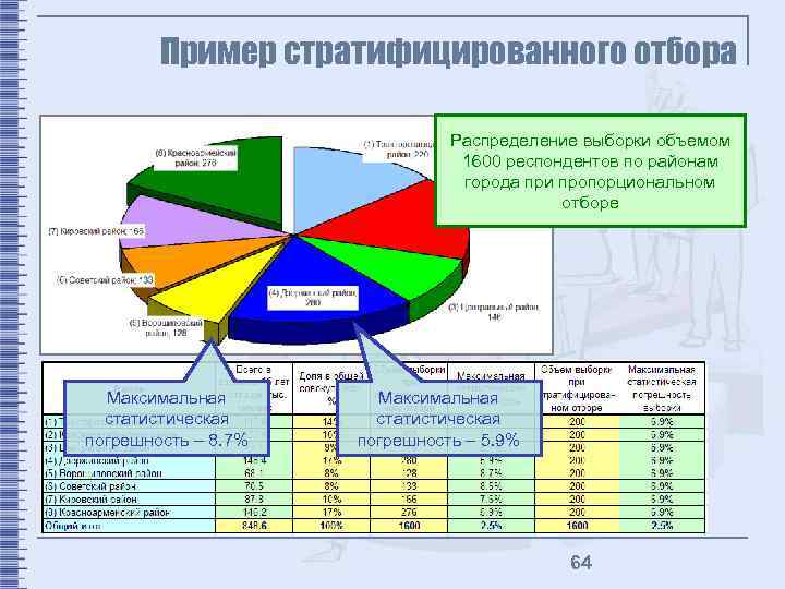 Пример стратифицированного отбора Распределение выборки объемом 1600 респондентов по районам города при пропорциональном отборе
