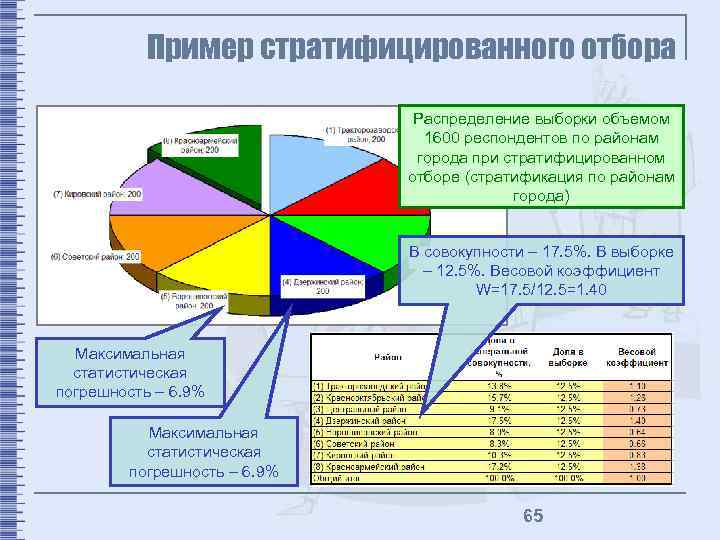 Пример стратифицированного отбора Распределение выборки объемом 1600 респондентов по районам города при стратифицированном отборе