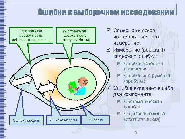 Ошибки в выборочном исследовании Генеральная совокупность (объект исследования) «Достижимая» совокупность (контур выборки) þ Социологическое