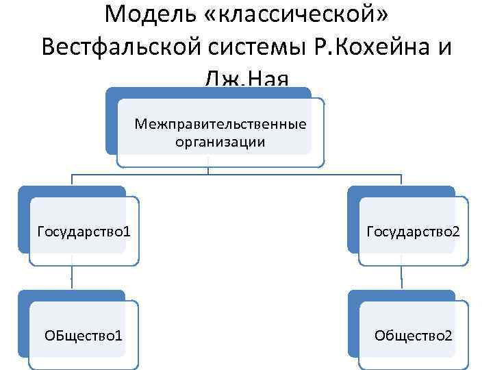 Система р. Вестфальская модель. Модель вестфальской системы ная и кохэна. Схема вестфальской международной системы. Вестфальская модель мира.