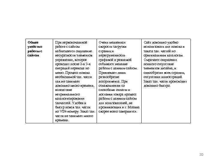 Общее удобство работы с сайтом При первоначальной работе с сайтом наблюдается ощущение несуразности элементов