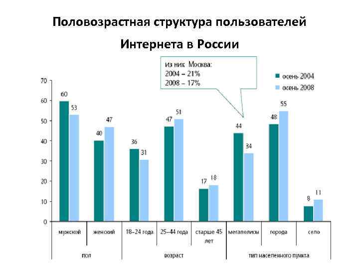 Половозрастная структура пользователей Интернета в России 