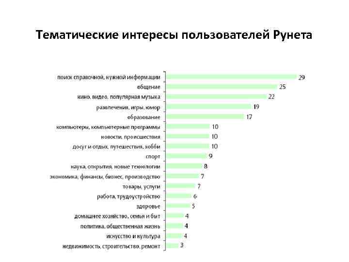 Тематические интересы пользователей Рунета 