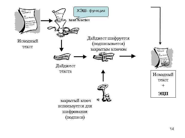 ХЭШ- функция Дайджест шифруется (подписывается) закрытым ключом Исходный текст Дайджест текста Исходный текст +