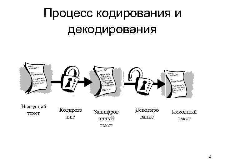 Криптография как метод кодирования и декодирования информации проект