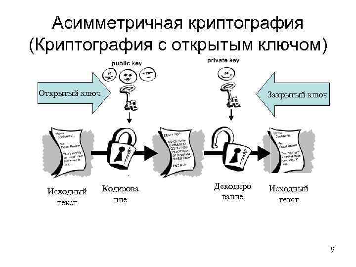 Создайте схему шифрования с закрытым ключом