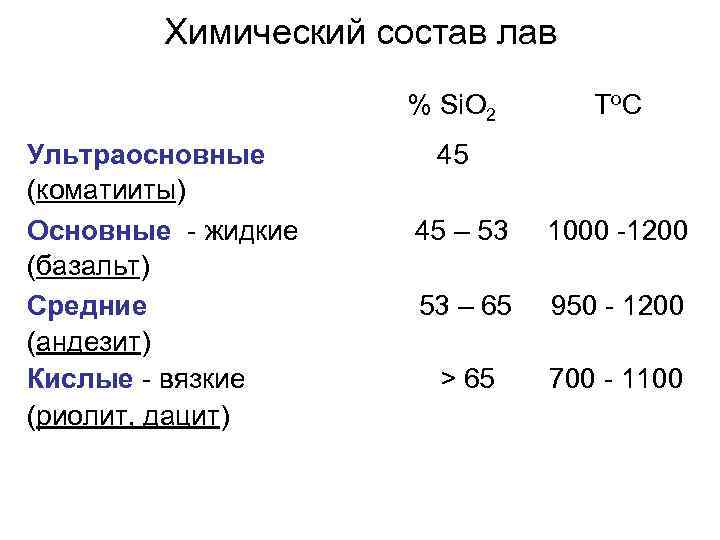 Химический состав лав % Si. O 2 Ультраосновные (коматииты) Основные - жидкие (базальт) Средние