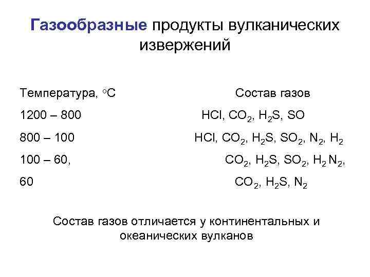 Газообразные продукты вулканических извержений Температура, о. С 1200 – 800 Состав газов HCl, CO