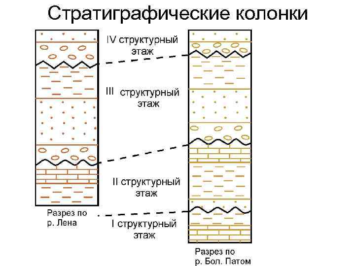Стратиграфические колонки 
