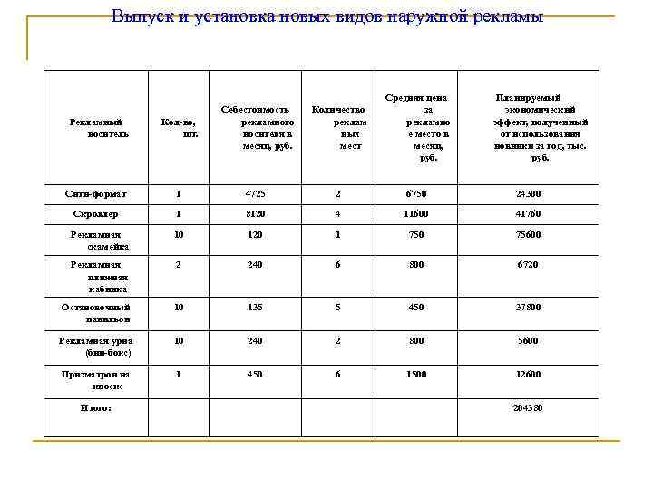Выпуск и установка новых видов наружной рекламы Рекламный носитель Кол-во, шт. Себестоимость рекламного носителя