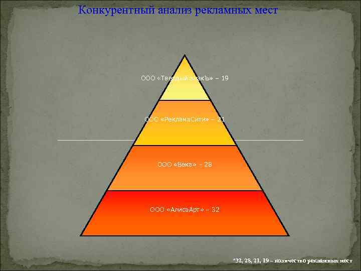 Конкурентный анализ рекламных мест ООО «Твердый знак. Ъ» – 19 ООО «Реклама. Сити» –