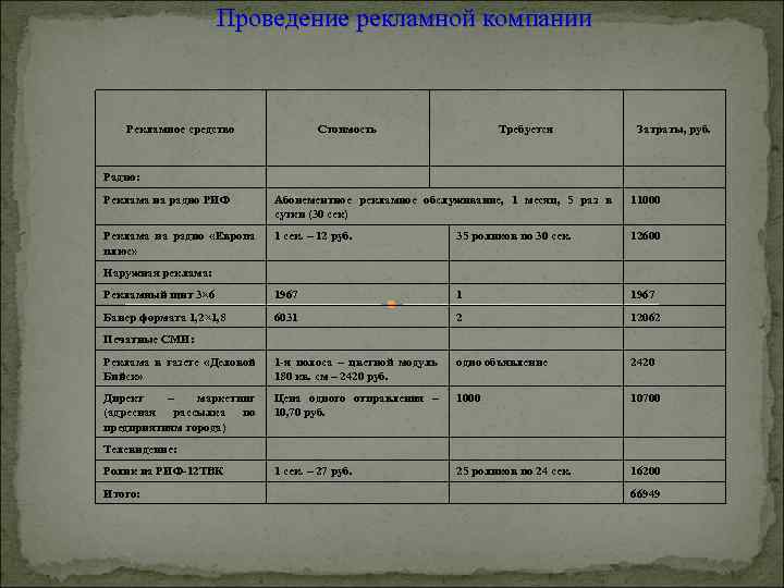 Проведение рекламной компании Рекламное средство Стоимость Требуется Затраты, руб. Радио: Реклама на радио РИФ
