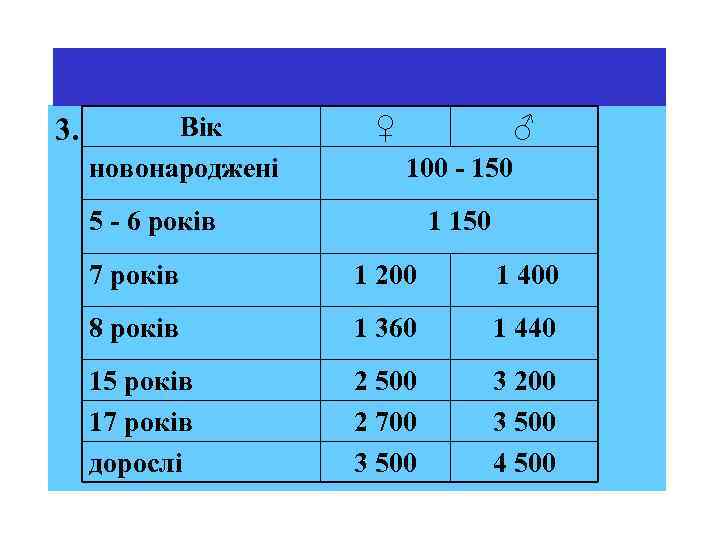 3. Вік новонароджені ♀ ♂ 100 - 150 5 - 6 років 1 150