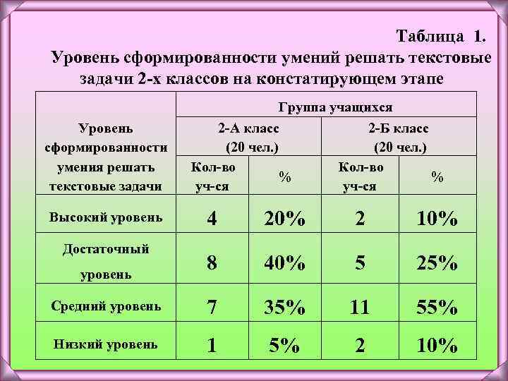 Текстовые задачи таблица. Уровни сформированности умений. Уровень сформированности навыка решения задач. Выявление навыков решения задач. Таблица уровень способностей учащихся.