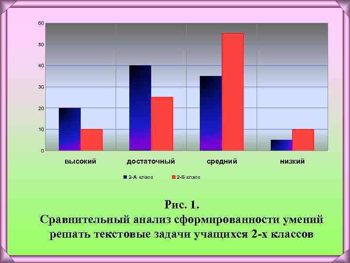 60 50 40 30 20 10 0 высокий достаточный 2 -А класс средний низкий