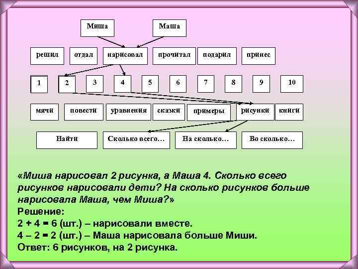 Маша Миша решил 1 1 мячи отдал 2 2 3 повести Найти нарисовал 4