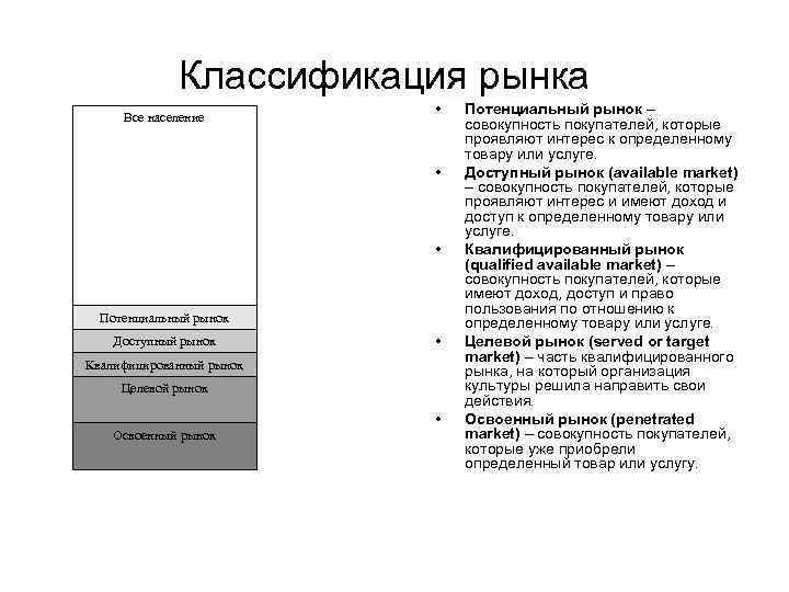 Классификация рынка Все население • • • Потенциальный рынок Доступный рынок • Квалифицированный рынок