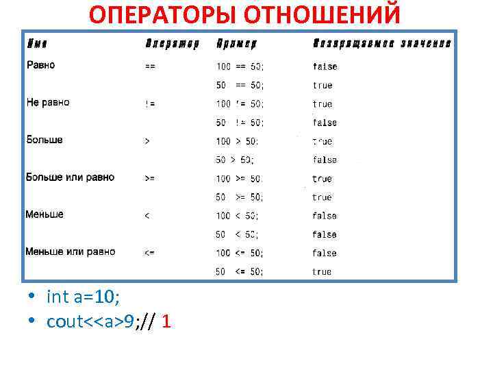 ОПЕРАТОРЫ ОТНОШЕНИЙ • int a=10; • cout<<a>9; // 1 