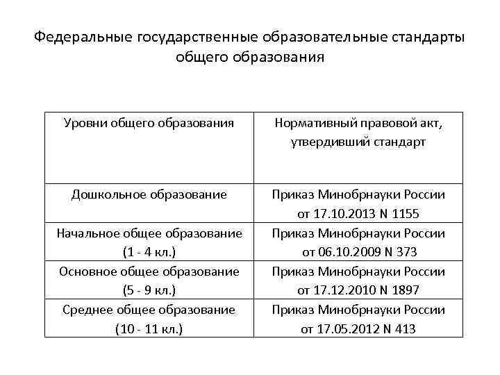 Федеральные государственные образовательные стандарты общего образования Уровни общего образования Нормативный правовой акт, утвердивший стандарт