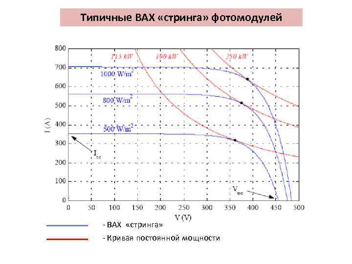 Типичные ВАХ «стринга» фотомодулей ‐ ВАХ «стринга» ‐ Кривая постоянной мощности 