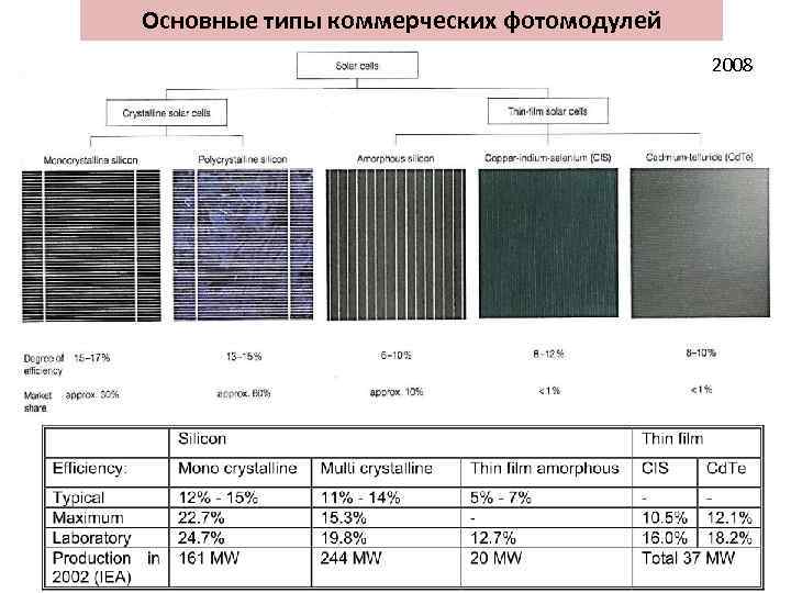 Основные типы коммерческих фотомодулей 2008 