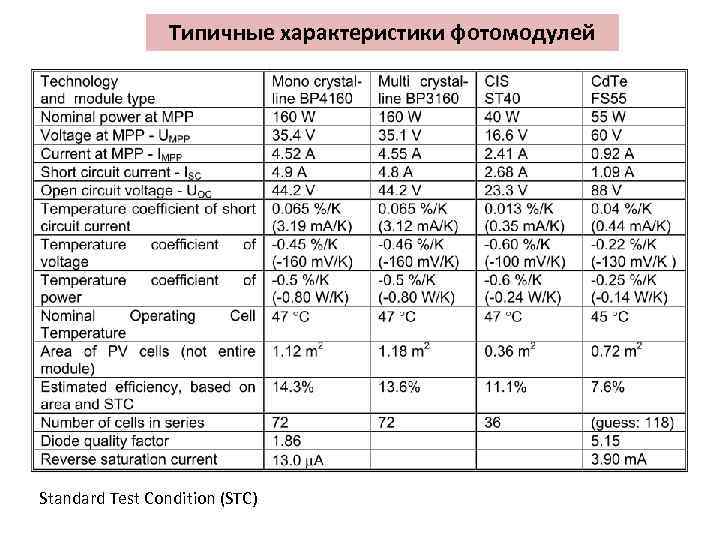 Типичные характеристики фотомодулей Standard Test Condition (STC) 