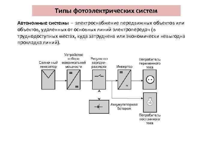 Типы фотоэлектрических систем Автономные системы ‐ электроснабжение передвижных объектов или объектов, удаленных от основных