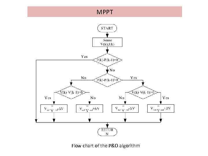 MPPT Flow chart of the P&O algorithm 