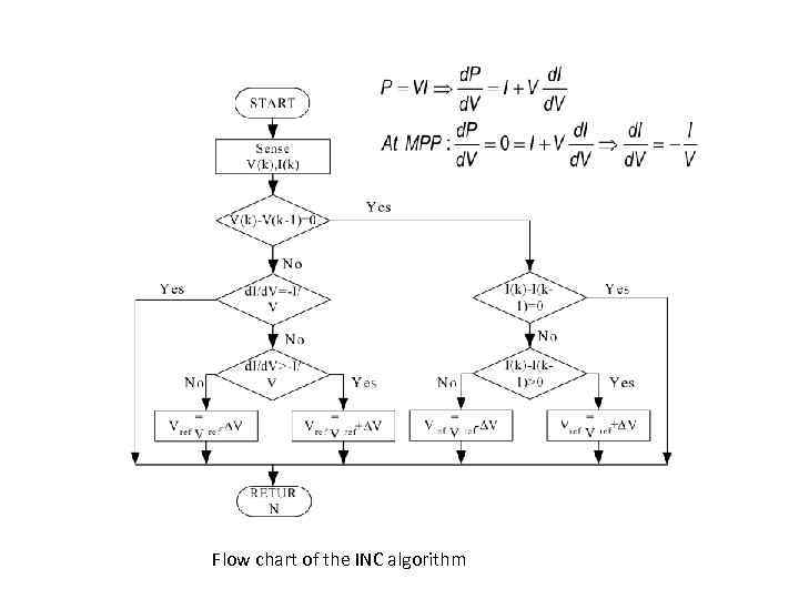  Flow chart of the INC algorithm 