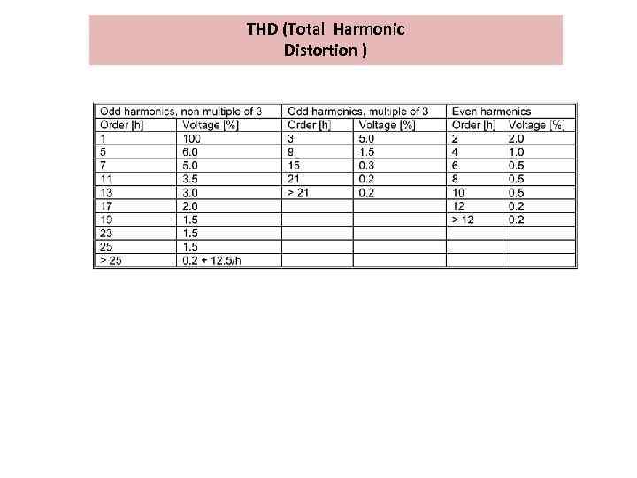 THD (Total Harmonic Distortion ) 