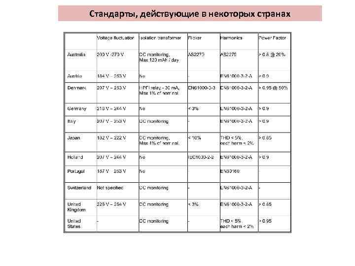 Стандарты, действующие в некоторых странах 