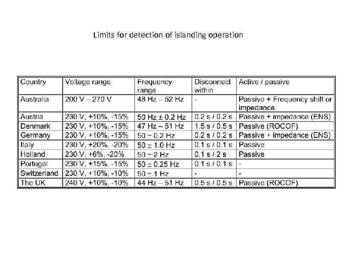  Limits for detection of islanding operation 