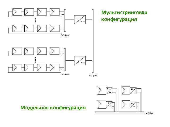 Мультистринговая конфигурация Модульная конфигурация 