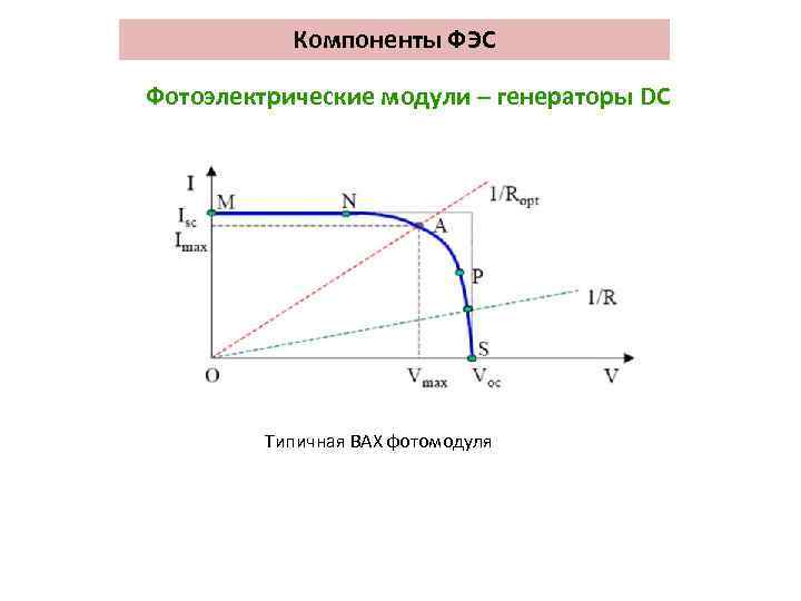 Компоненты ФЭС Фотоэлектрические модули – генераторы DC Типичная ВАХ фотомодуля 