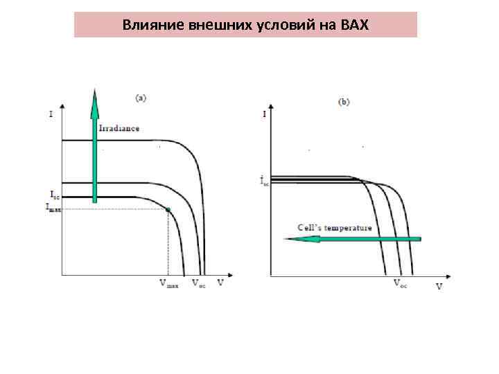 Влияние внешних условий на ВАХ 