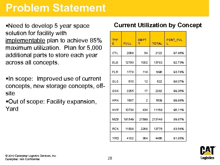 Problem Statement Current Utilization by Concept §Need to develop 5 year space solution for