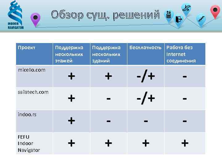 Обзор сущ. решений Проект Поддержка нескольких этажей Поддержка нескольких зданий Бесплатность Работа без Internet