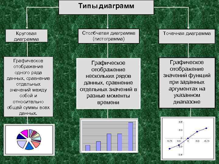 Типы диаграмм Круговая диаграмма Графическое отображение одного ряда данных, сравнение отдельных значений между собой