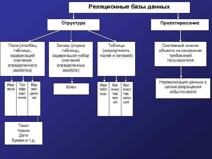 Реляционные базы данных Структура Поле (столбец таблицы, содержащий значения определенного свойства) Имя поля Тип