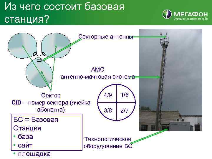 В чем состоит связь. Секторные антенны базовых станций сотовой связи. Сектор базовой станции. Из чего состоит Базовая станция. Конструкция секторных антенн базовых станций сотовой связи.