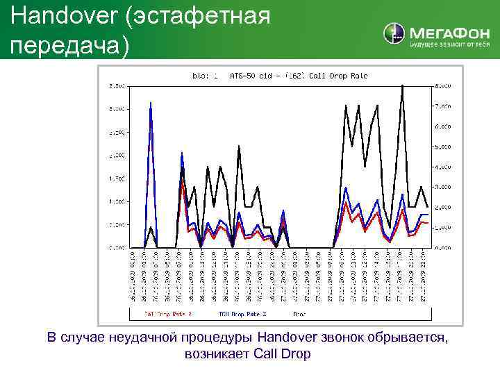 Handover (эстафетная передача) В случае неудачной процедуры Handover звонок обрывается, возникает Call Drop 