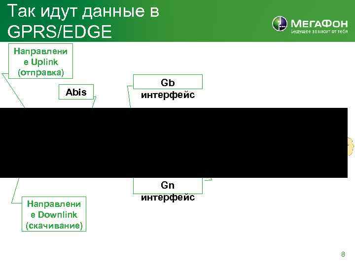 Так идут данные в GPRS/EDGE Направлени е Uplink (отправка) Abis Направлени е Downlink (скачивание)