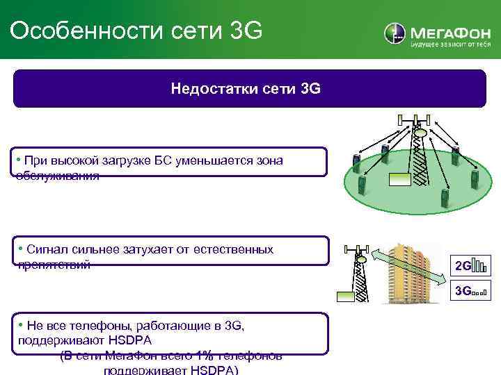 Особенности сети 3 G Недостатки сети 3 G • При высокой загрузке БС уменьшается
